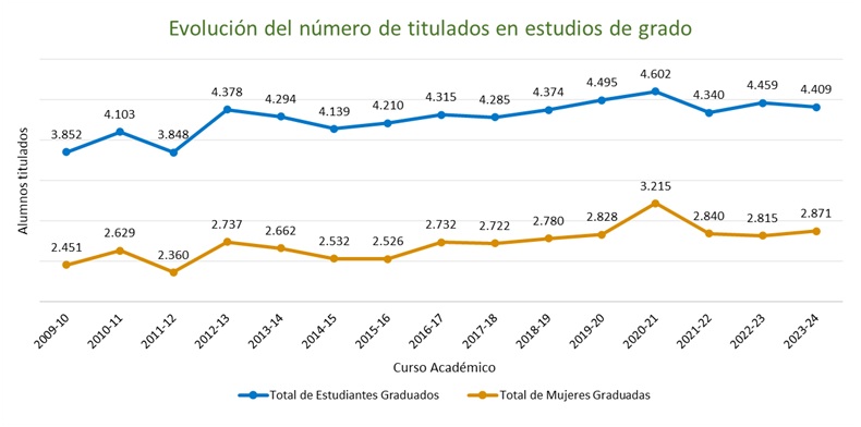 Gráfico de la distribución de graduados por curso académico 2009-2024